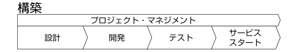 構築