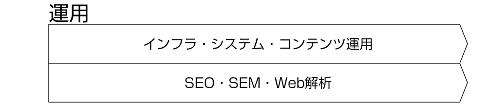 運用