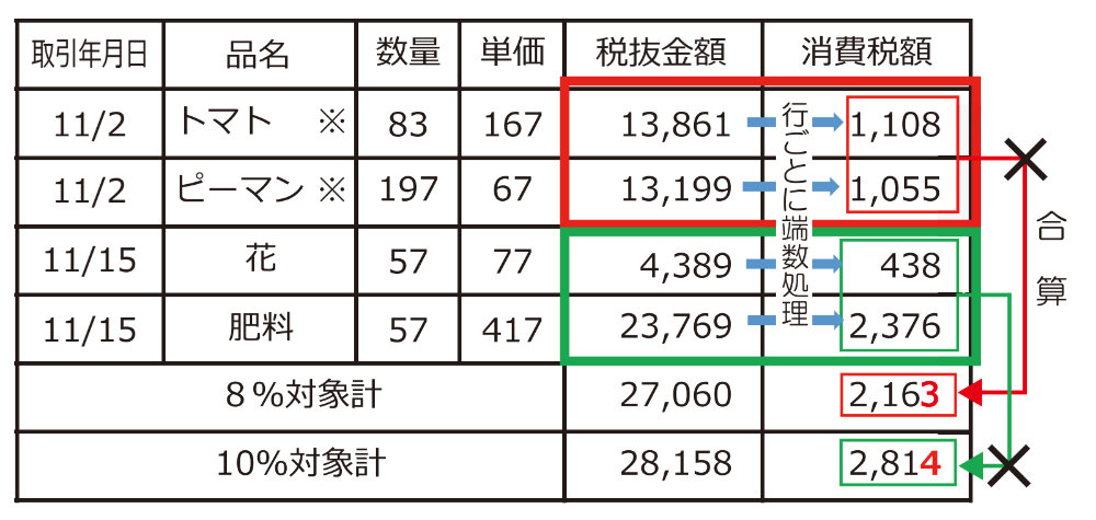 適格請求書等保存方式の概要インボイス制度の理解のために（PDF）から引用