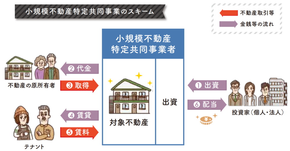 小規模不動産特定共同事業のスキーム