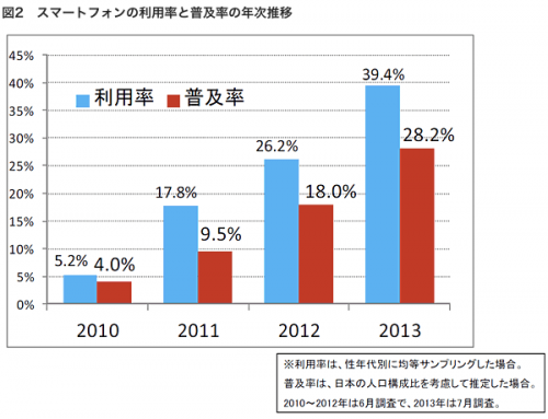 日経BPコンサルティング調べ:スマートフォンの利用率と普及率の年次推移