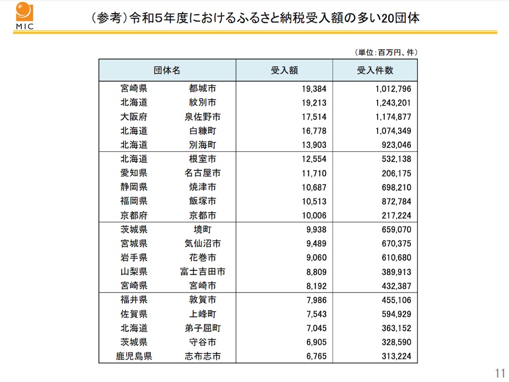 (参考)令和5年度におけるふるさと納税受入額の多い20団体:総務省 令和4年度ふるさと納税に関する現況調査から引用