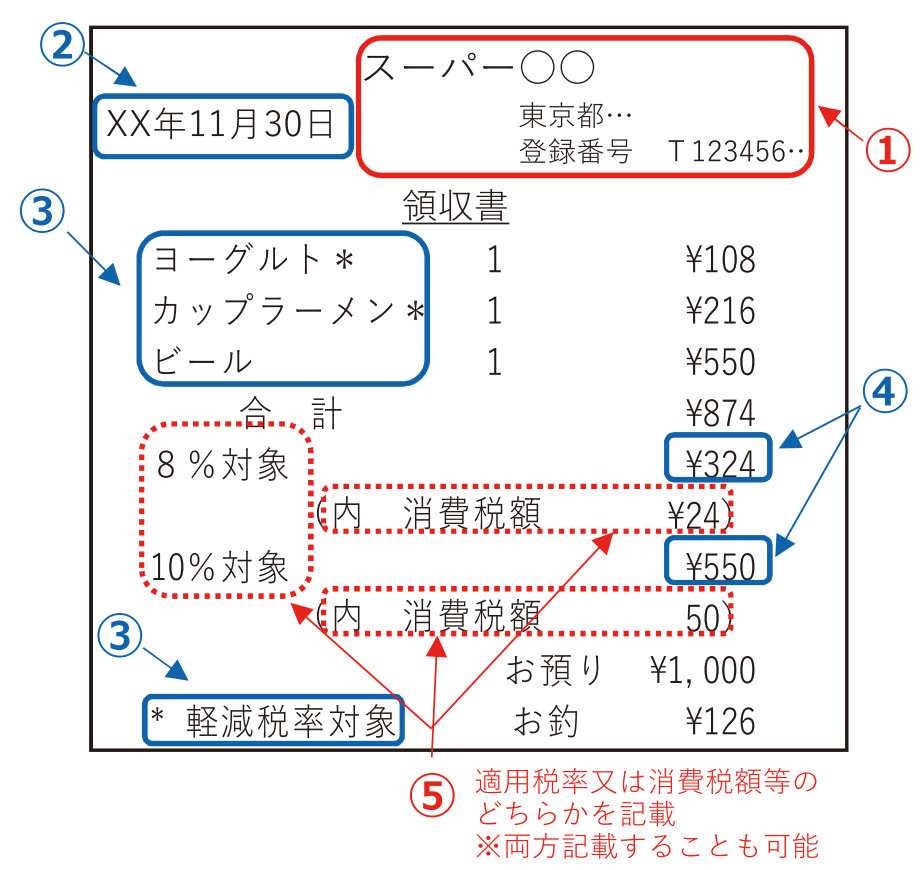 適格請求書等保存方式の概要インボイス制度の理解のために(PDF):5頁から引用