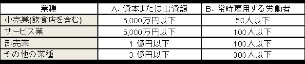 対象となる中小企業事業主