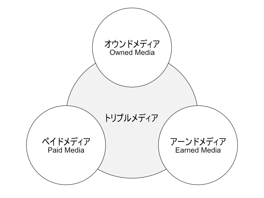 トリプルメディア