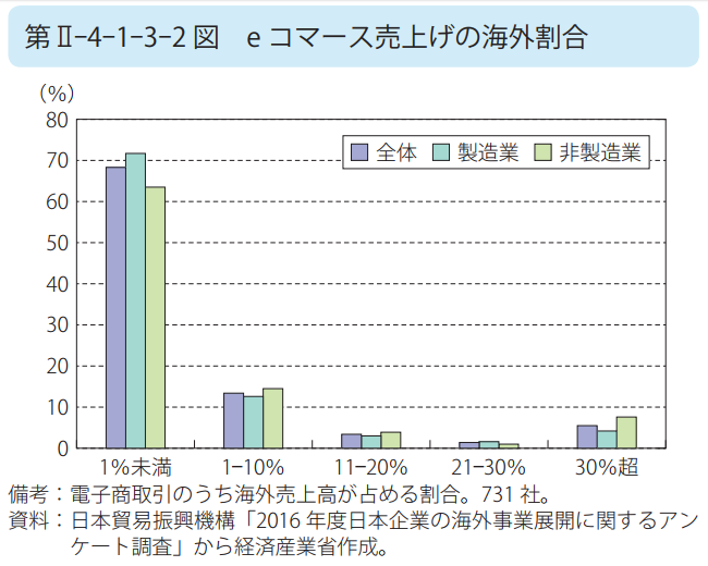 e コマース売上げの海外割合
