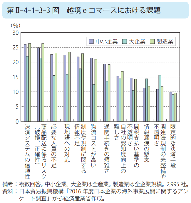 越境 e コマースにおける課題