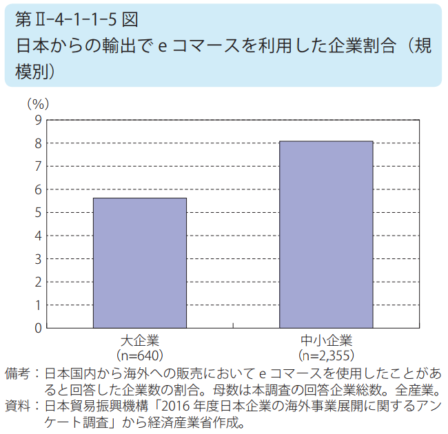 日本からの輸出で e コマースを利用した企業割合(規模別)
