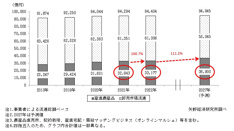 株式会社矢野経済研究所:産直ビジネスに関する調査を実施(2022年)から